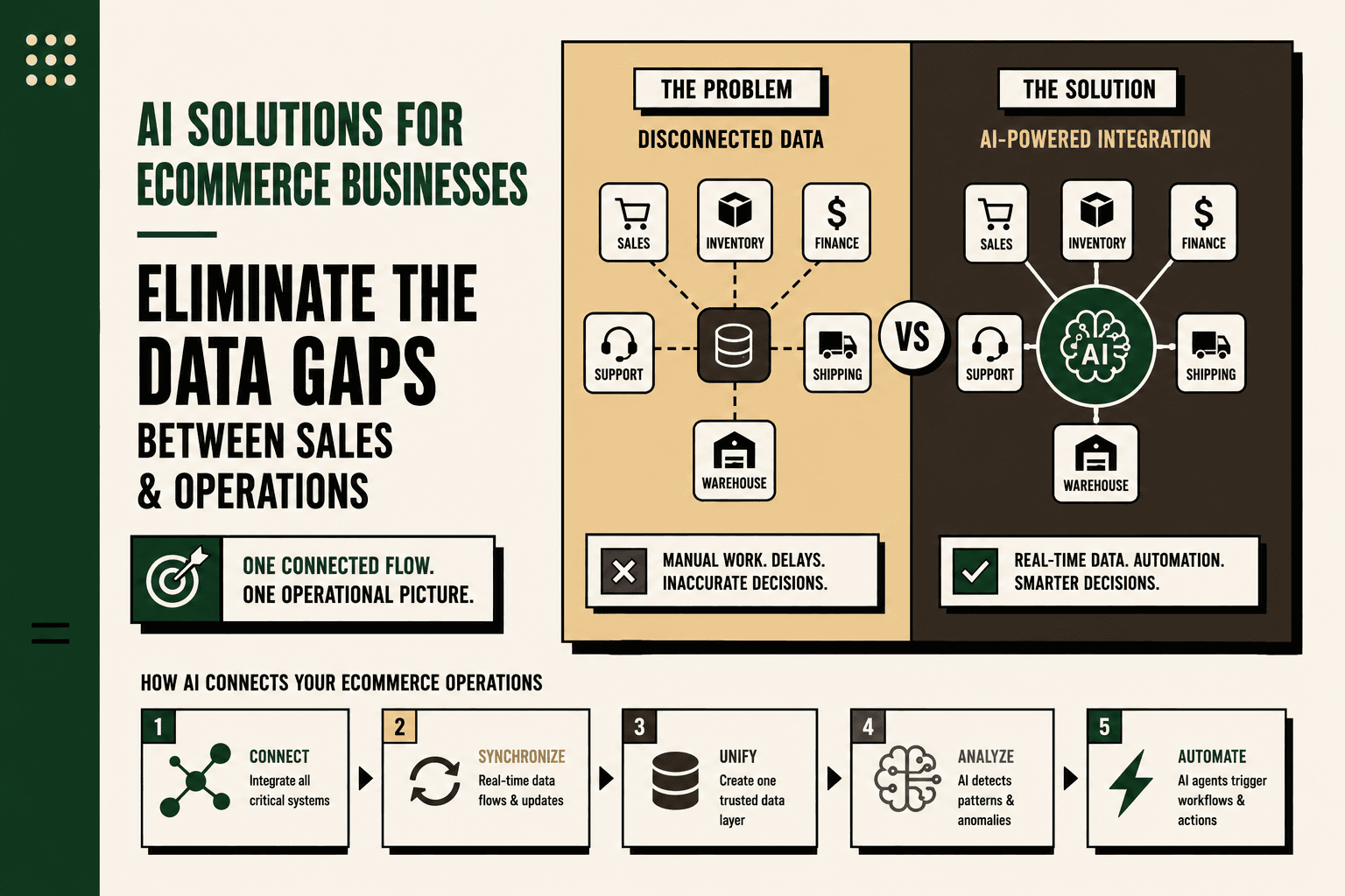 How AI Solutions for Ecommerce Eliminate Data Gaps Between Sales and Operations