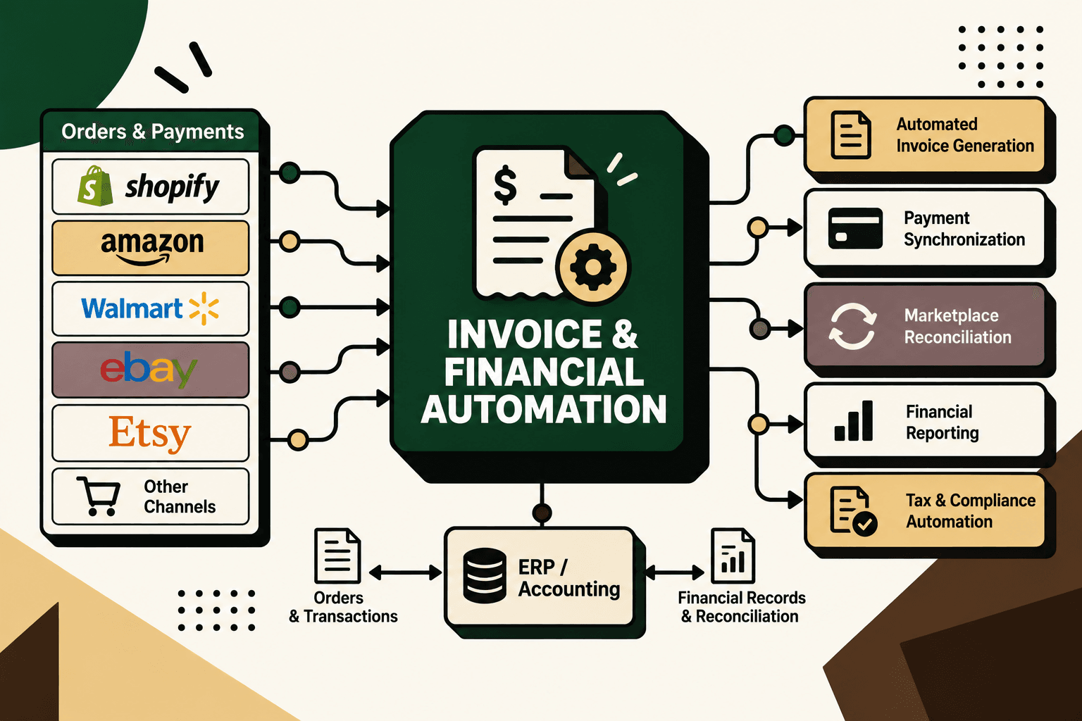 Invoice & Financial Automation: Automate Ecommerce Finance Workflows
