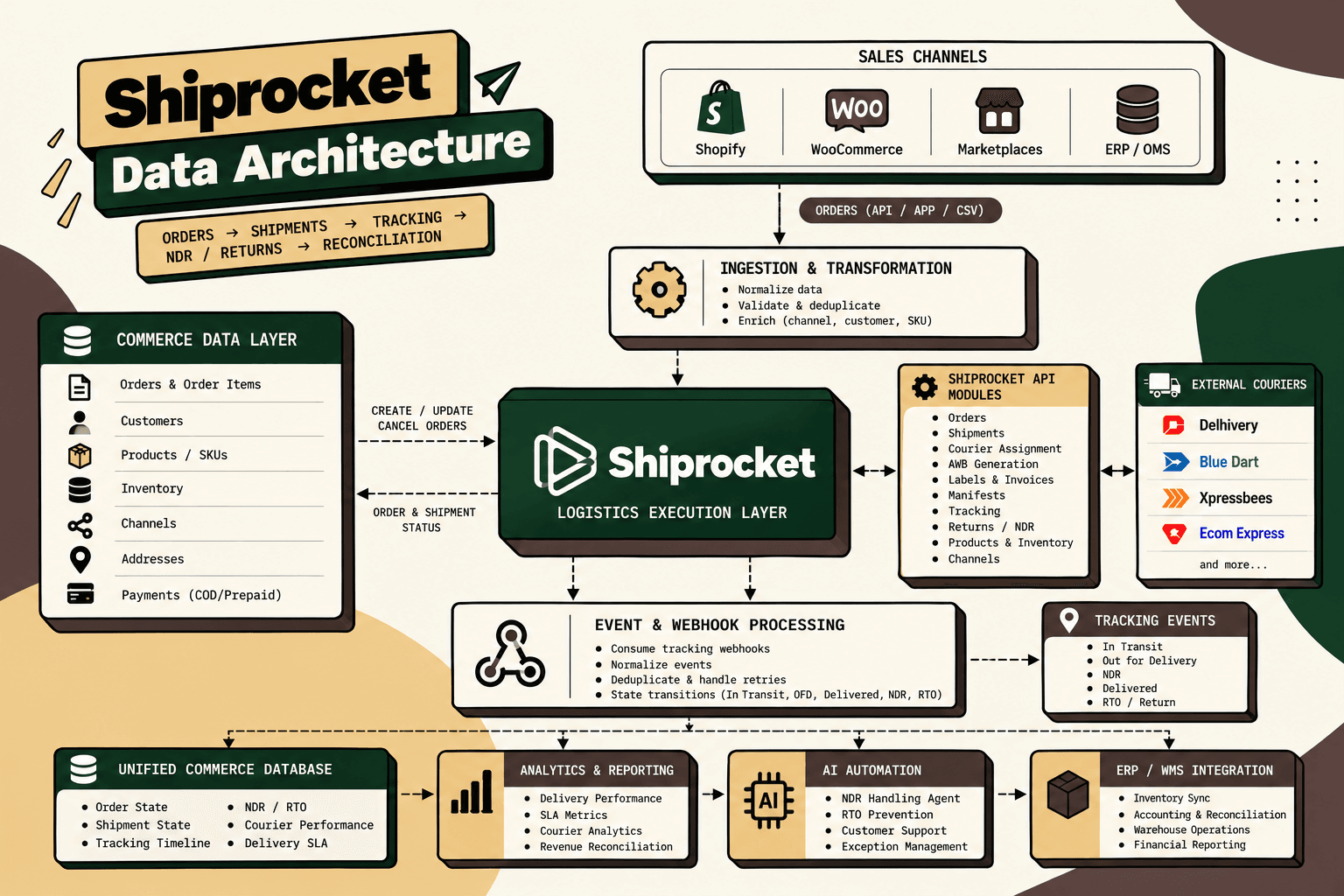 Shiprocket Data Architecture: Orders, Shipments, Tracking, NDR and Reconciliation
